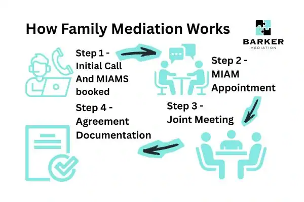Graphic to show How family mediation works Greater London