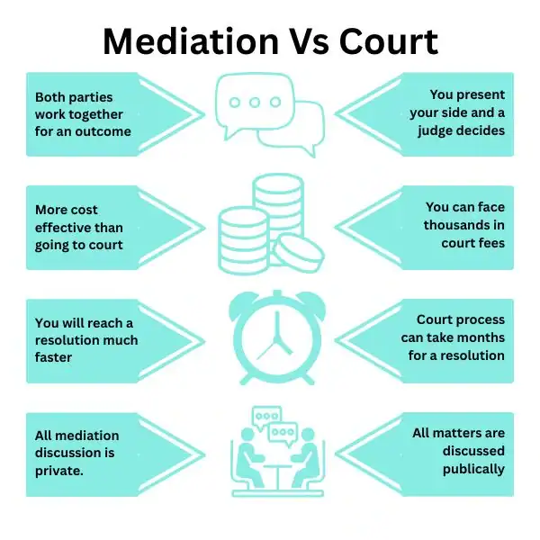 Why Try Family Mediation Greater London - graphic of mediation vs court.